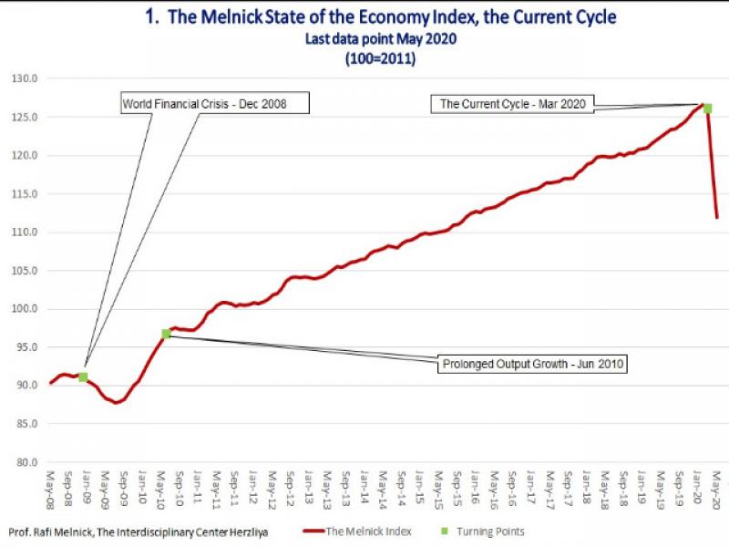 Melnick state of the Israeli Economy Index fell by 11.7% in April and May
