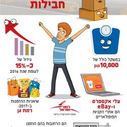 Israelis ordered 61 million packages from abroad in 2017