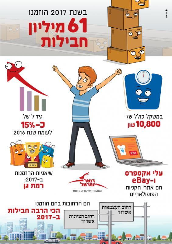 Israelis ordered 61 million packages from abroad in 2017